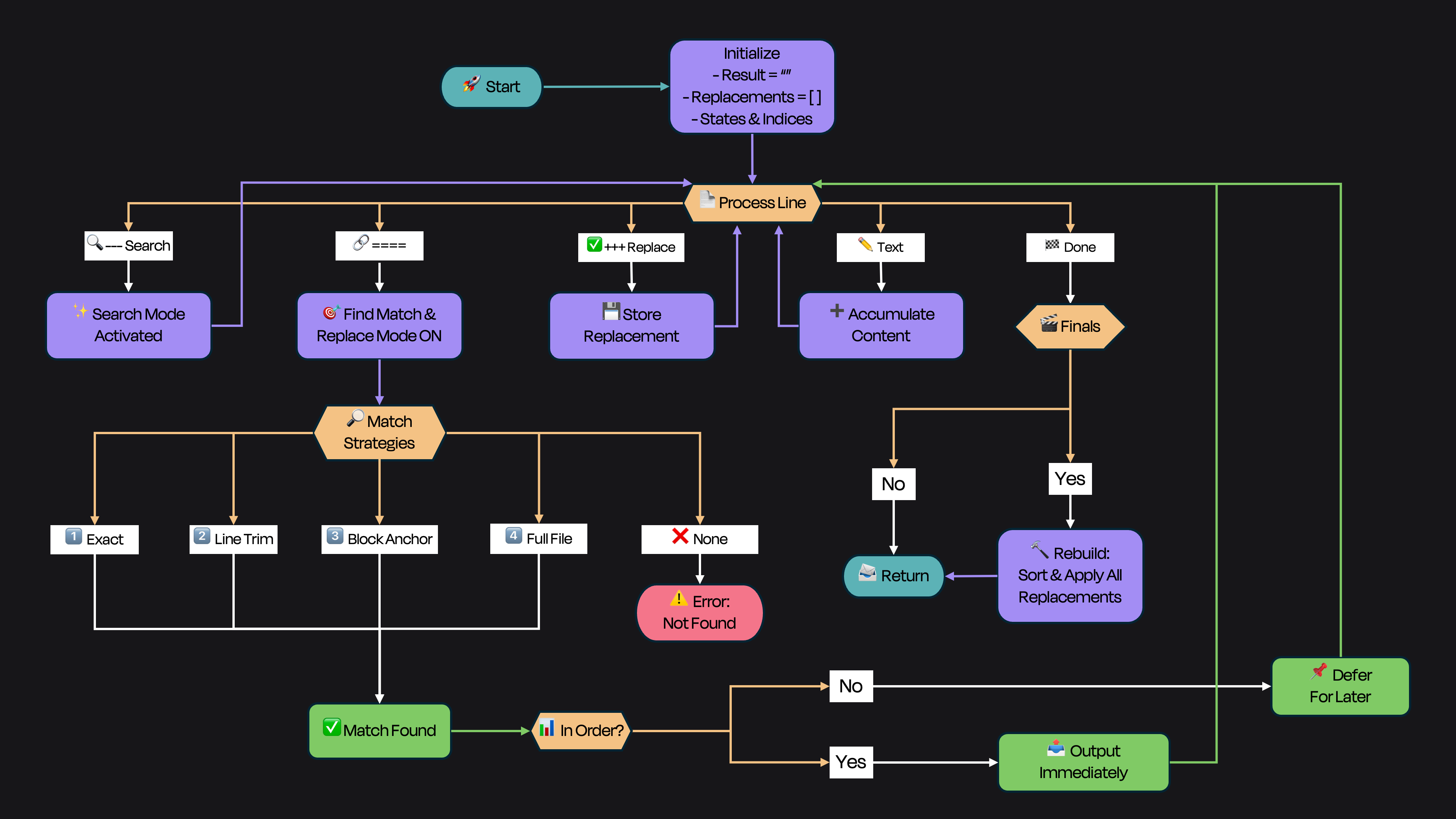 Cline Merge Algorithm